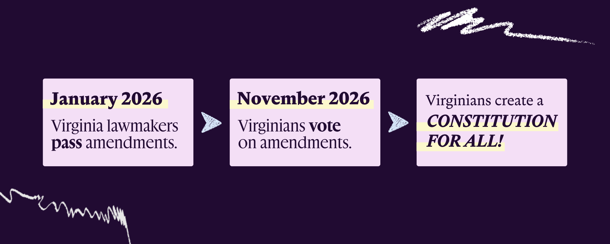 A visual representation of the journey to amending our constitution.