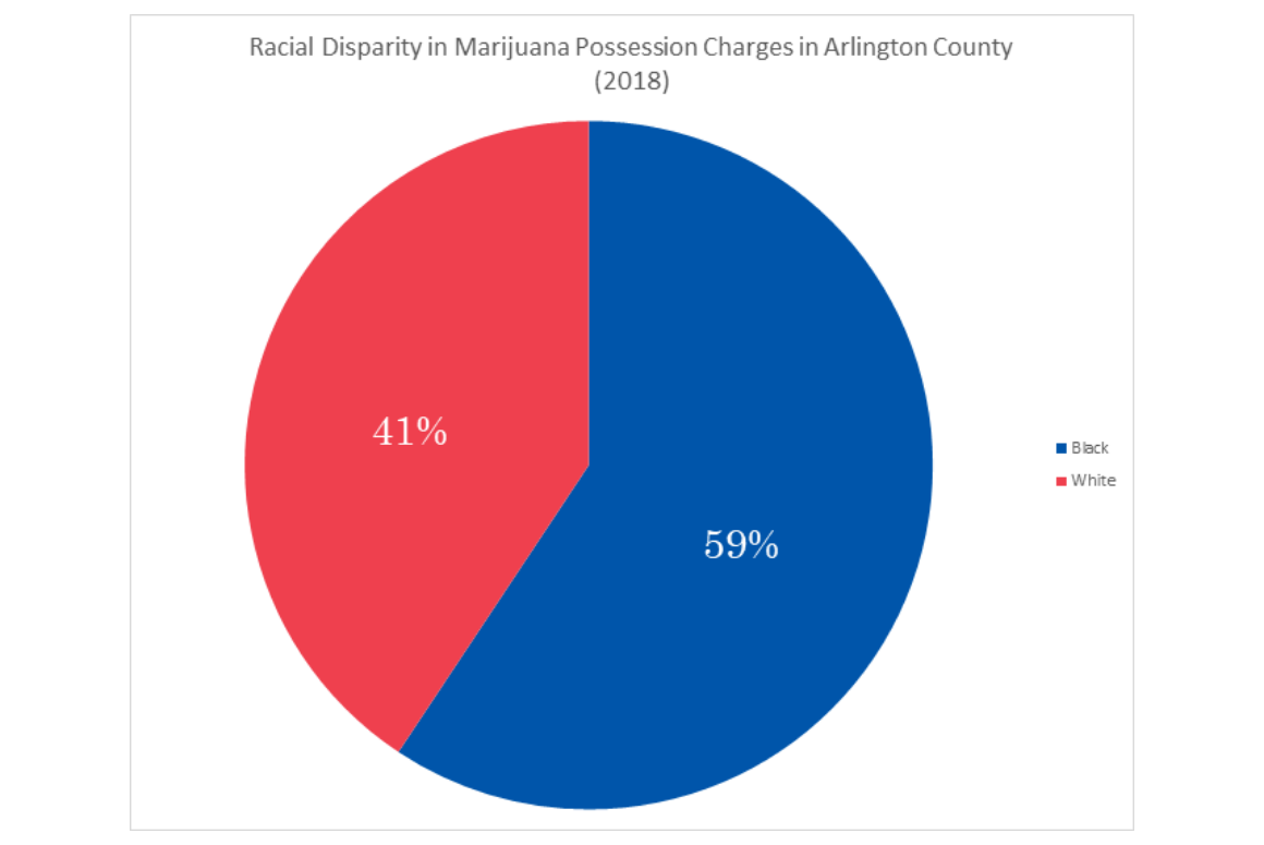 In Arlington county, black people account for 59 percent of marijuana charges, as compared to 41% for white people