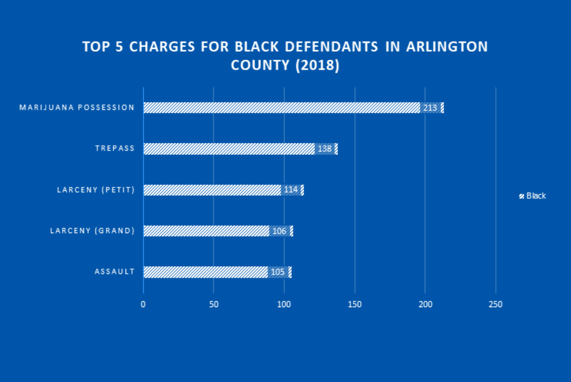top 5 charges for black defendants in arlington county