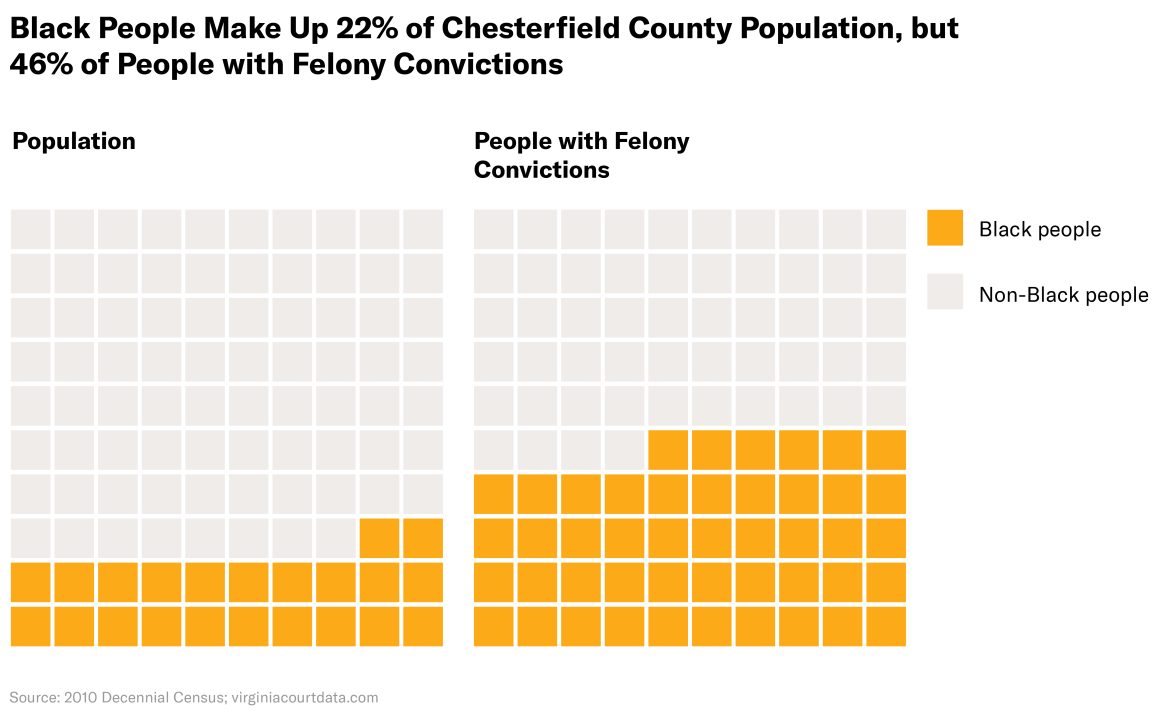 waffles_full_width_va (website).png a waffle graph to show that black people make up 22% of Chesterfield population but 46% of people with felony convictions